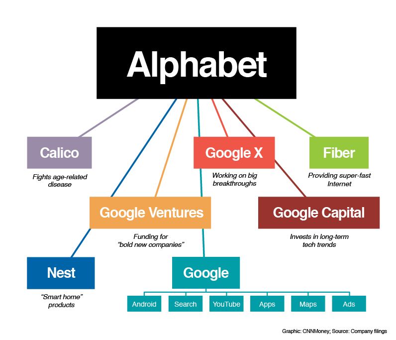 Google Alphabet Structure